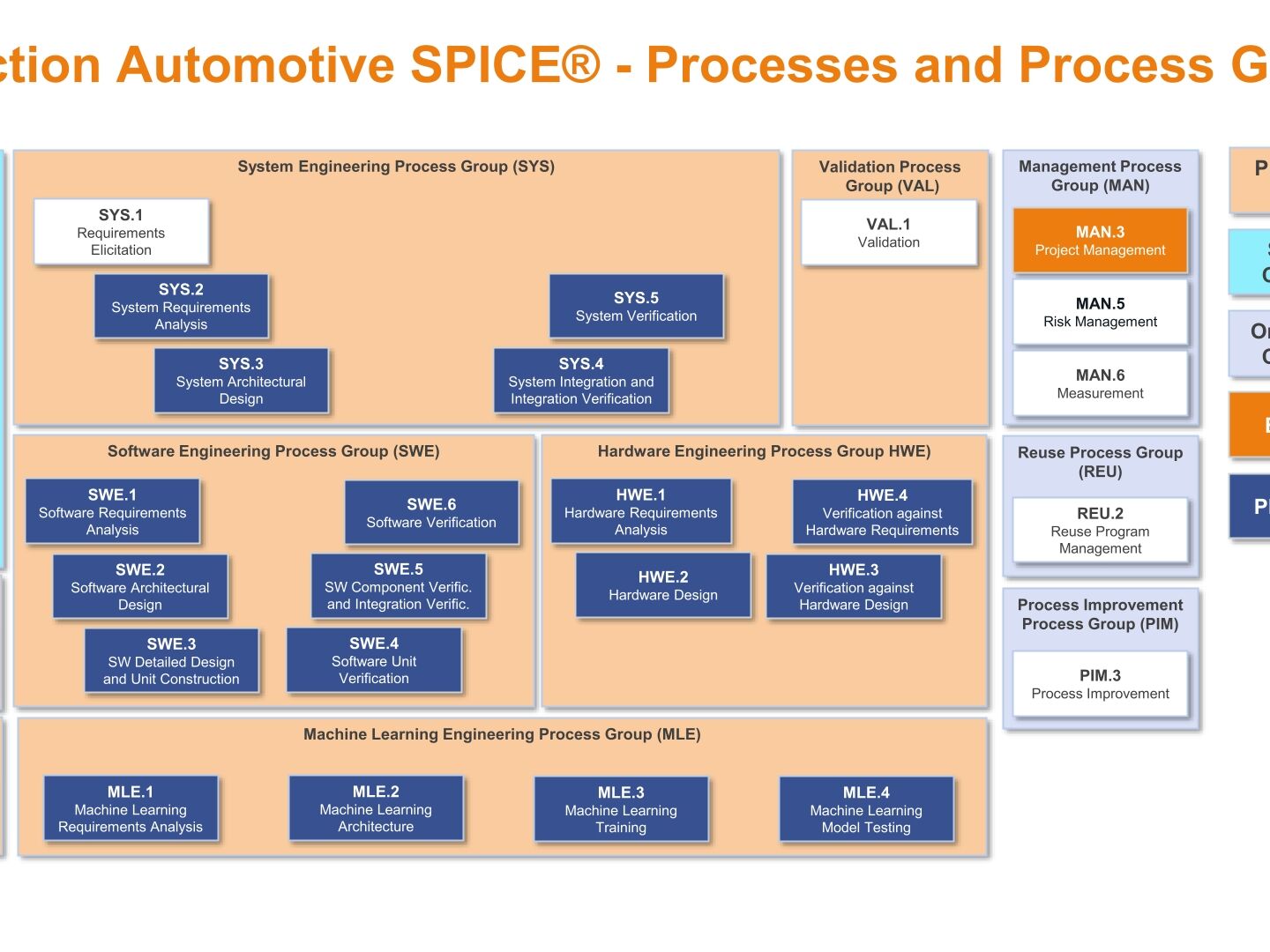 Automotive SPICE Processes and Process Groups for Assessments V-Model